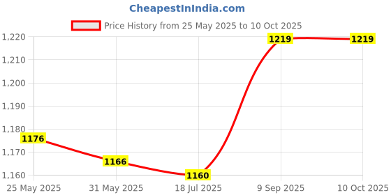 amazon.in Diode Bridge Convenient To Use Rectifier Bridge Durable In Use Industrial Electronic Circuits Home for Factory Household Appliances(Sell 10) Price History Graph from 25 May 2025 to 9 Oct 2025