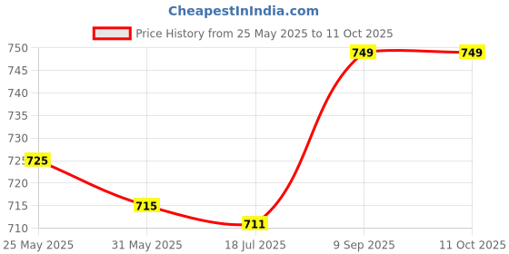 amazon.in Diode Bridge Convenient To Use Rectifier Bridge Durable In Use Industrial Electronic Circuits Home for Factory Household Appliances(Sell 2) Price History Graph from 25 May 2025 to 9 Oct 2025