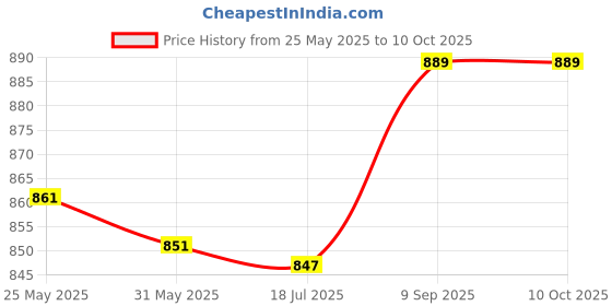 amazon.in Diode Bridge Convenient To Use Rectifier Bridge Durable In Use Industrial Electronic Circuits Home for Factory Household Appliances(Sell 5) Price History Graph from 25 May 2025 to 9 Oct 2025