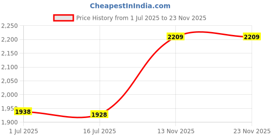 amazon.in Diodes, Diode, Diode Kit, Diodes Assortment Kit for Rectifier for Solar Panel Price History Graph from 1 Jul 2025 to 22 Nov 2025