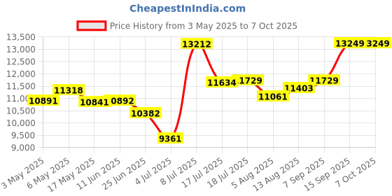 amazon.in diofox 80GB MP3 Player with Bluetooth and WiFi, 4-inch Touch Screen mp3 Players with Bluetooth ， with Spotify, SpotifyKids, Audible, Andora, Amazon Player, MP4&MP3 Player up to 1TB (Black) diofox Price History Graph from 3 May 2025 to 6 Oct 2025