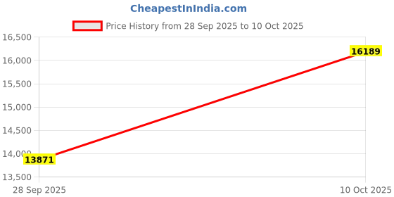 amazon.in Diofox MP3 Player with Bluetooth and WiFi,80GB MP3 Player with Spotify, Spotify Kids, Audible, Pandora, Amazon Music,4" Music Player MP4 (up to 1TB) Price History Graph from 28 Sep 2025 to 10 Oct 2025