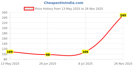 amazon.in Diolty Car Shampoo with Extra Foaming for Car Care and Cleaning, Concentrated Washing Liquid, PH Balanced 1L (Lemon) diolty Price History Graph from 13 May 2025 to 26 Nov 2025