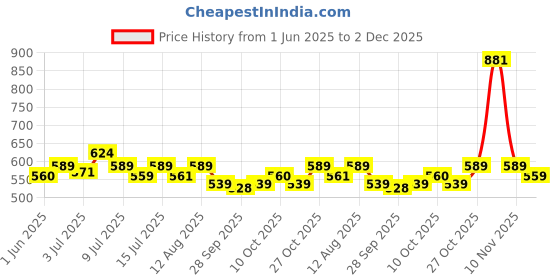 amazon.in diolty Dishwash Liquid Gel Lemon Can Jar, with Lemon Fragrance, Grease Cleaner For All Utensils, Dishwashing Liquid - 10 Liter (Lemon) diolty Price History Graph from 1 Jun 2025 to 2 Dec 2025