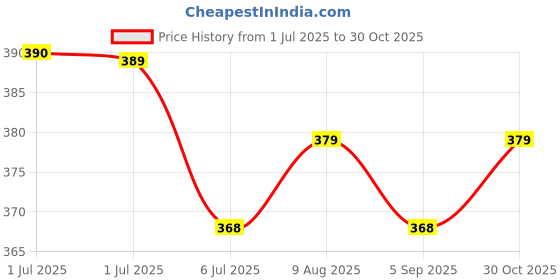 amazon.in Diolty Floor Cleaners liquids, Bathroom Tiles, Surface Cleaning Liquid, Ecofriendly, Non-Toxic, Skin Friendly, Tiles cleaners 5L (Lemon) Price History Graph from 1 Jul 2025 to 30 Oct 2025