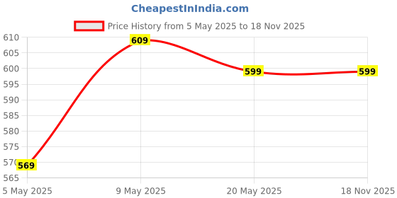 amazon.in Diolty Hand Wash Liquids for Everyday Use,Hand Wash Protection from Germs 10 Liter(Lavender) Price History Graph from 5 May 2025 to 18 Nov 2025