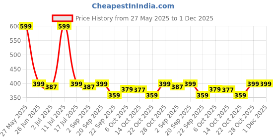 amazon.in Diolty Hand Wash Liquids for Everyday Use,Hand Wash Protection from Germs 5 Liter(Rose) Price History Graph from 27 May 2025 to 1 Dec 2025