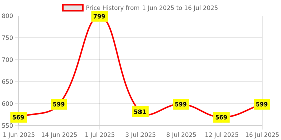 amazon.in Diolty Liquid Detergent 10 Litre, Laundry Detergent for Top Load and Front Load Washing Machine (Lavender) diolty Price History Graph from 1 Jun 2025 to 16 Jul 2025