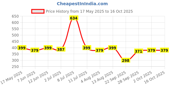 amazon.in Diolty liquid detergent 5 litre top load front load, detergent liquid for washing machine - Eco-friendly, Non-toxic (Fresh) Price History Graph from 17 May 2025 to 15 Oct 2025