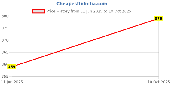 amazon.in Diolty liquid detergent 5 litre top load front load, detergent liquid for washing machine - Eco-friendly, Non-toxic (Lavender) Price History Graph from 11 Jun 2025 to 10 Oct 2025