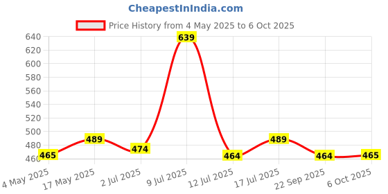 amazon.in Diolty Liquid Detergent 5+1 Liter | Laundry Liquid for Fabric Daily Wash | detergent liquid for Top Load and Front Load Washing Machine | Balanced PH, Non-toxic (Lily) Price History Graph from 4 May 2025 to 6 Oct 2025