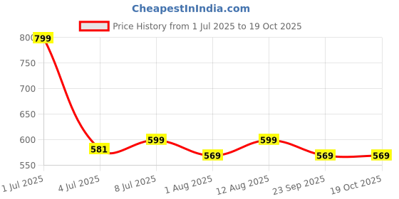 amazon.in Diolty Liquid Detergent, Laundry Liquid Suitable For Top Load & Front Load Washing Machine, Bucket & Biodegradable, Non-Toxic, Eco-Friendly 10L (Fresh) Price History Graph from 1 Jul 2025 to 18 Oct 2025