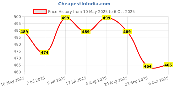 amazon.in Diolty liquid detergent, top load front load, detergent liquid for washing machine - balanced PH, Non-toxic 5+1L (Fresh) diolty Price History Graph from 10 May 2025 to 6 Oct 2025