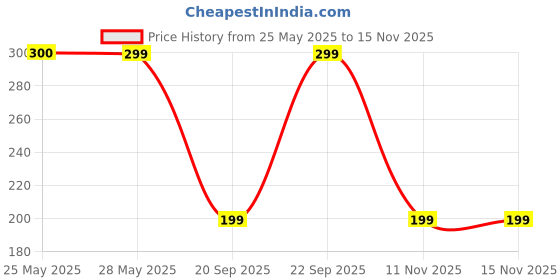 amazon.in DIOLV Non Woven fabric 50 Pcs Kids Disposable Face Masks 4-Ply Breathable Masks Small Size Jet Black Price History Graph from 25 May 2025 to 15 Nov 2025