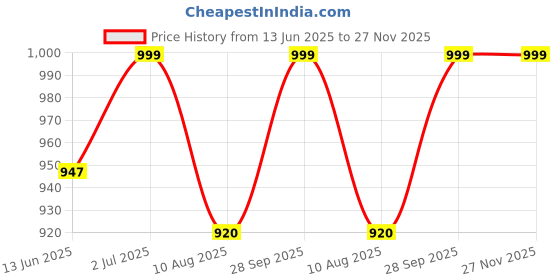 amazon.in DIONE UK Curl Care Curly Hair Cream 240 ml Price History Graph from 13 Jun 2025 to 27 Nov 2025