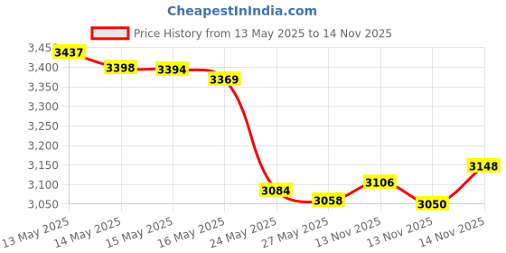amazon.in Dionis Goat Milk Hand Cream 4 Piece Travel Gift Set - Vanilla Bean Price History Graph from 13 May 2025 to 14 Nov 2025