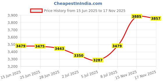 amazon.in Dionis Goat Milk Skincare Lotion - 8.5 Oz - Lavender Blossom Price History Graph from 15 Jun 2025 to 17 Nov 2025