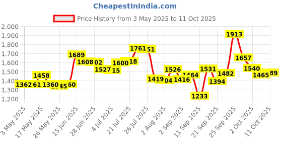 amazon.in Dionis Hand Cream 1oz Vanilla Bean by Dionis Price History Graph from 3 May 2025 to 11 Oct 2025