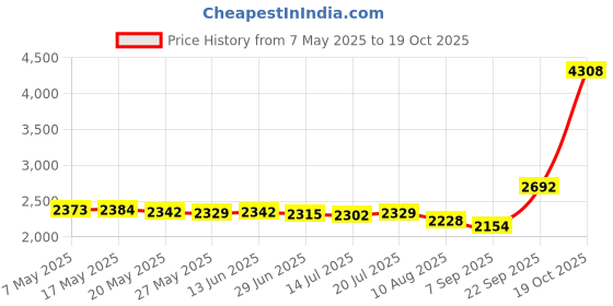 amazon.in Diono Bag-It Small Portable Trash Bag Dispenser, Perfect for Soiled Baby Diapers, Pocket Sized On The Go Refillable Bag Dispenser, Red diono Price History Graph from 7 May 2025 to 19 Oct 2025