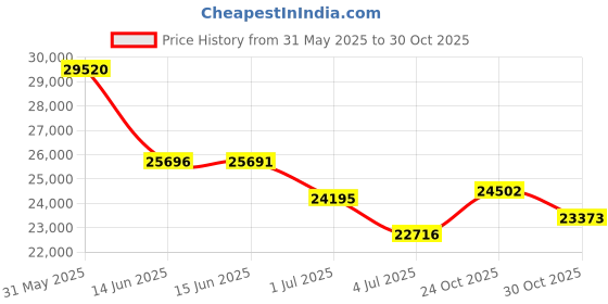 amazon.in Diono Excurze Stroller Carrycot, Blue Turquoise Price History Graph from 31 May 2025 to 30 Oct 2025