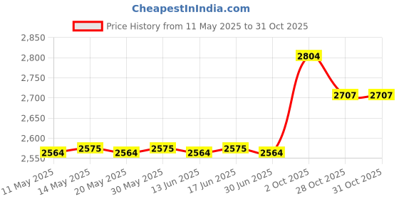 amazon.in Diooid Trekking Pole Accessories Two Different Rubber Tips 16 Pack Replacement Durable Tips for All Common Trekking Poles, Hiking Sticks, Nordic Walking Poles with a Inner Diameter of 11mm/0.43" diooid Price History Graph from 11 May 2025 to 30 Oct 2025