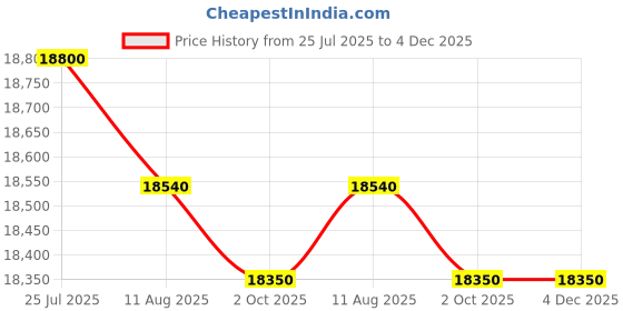 amazon.in Dior Dune Christian Men'S Eau De Toilette Spray (3.4 Oz) Price History Graph from 25 Jul 2025 to 4 Dec 2025
