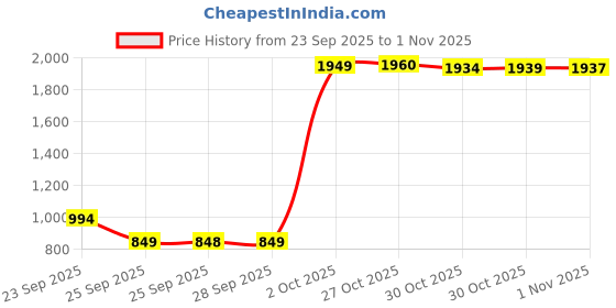amazon.in Dior Jadore Eau De Parfum Spray For Women, 75ml - Fruity Price History Graph from 23 Sep 2025 to 1 Nov 2025