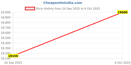 amazon.in DIOS Table Tennis (T.T) Table| Tournament-Grade Ping Pong Table | Quick Assembly | Foldable with Playback Mode | Indoor & Professional Use (Black, 15MM) Price History Graph from 24 Sep 2025 to 6 Oct 2025