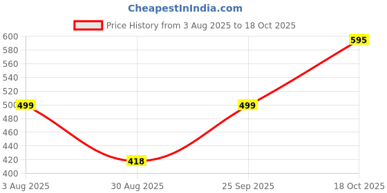 amazon.in DIOXIT 30x60 Binoculars for Adults & Kids, Compact, Waterproof, BAK4 Prism & FMC, Perfect for Bird Watching, Travel, Sports Price History Graph from 3 Aug 2025 to 17 Oct 2025