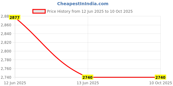 amazon.in Dip Circle for Physics Labs | Aluminum Construction with 360° Graduated Base, Magnetic Needle & Vernier Adjustment | Lab Equipment for Measuring Magnetic Dip Price History Graph from 12 Jun 2025 to 10 Oct 2025