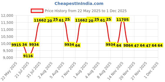 amazon.in Dip Powder Nail Kit (Neon Color Starter), Acrylic Powder and Gel Resin Kit For Dip, Starter System by DipWell (Comes With Bond, Base, Activator, Sealer, Brush Softener + 3 Powder Jars) dipwell Price History Graph from 22 May 2025 to 1 Dec 2025