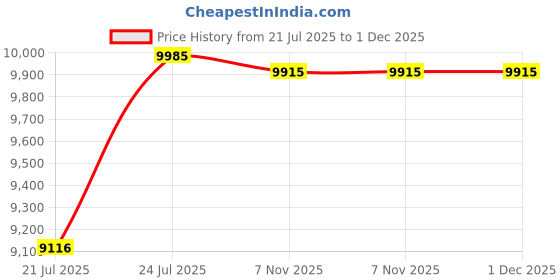 amazon.in Dip Powder Nail Kit (Pastel Color Starter), Acrylic Powder and Gel Resin Kit For Dip, Starter System by DipWell (Comes With Bond, Base, Activator, Sealer, Brush Softener + 3 Powder Jars) dipwell Price History Graph from 21 Jul 2025 to 1 Dec 2025