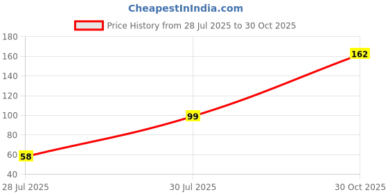 amazon.in Dipa Gerden The Bonsai Plants Good Luck Indoor Jade Plant with Pot Price History Graph from 28 Jul 2025 to 30 Oct 2025