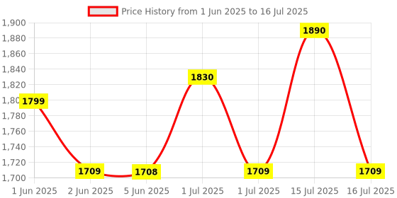 amazon.in DIPLOMAT 104(1+4) EPABX System with 1 Main Port 4 intercom Port Made of Heavy Metal Duty for Home,Office use with Corded and Cordless Landline Phone diplomat Price History Graph from 1 Jun 2025 to 16 Jul 2025