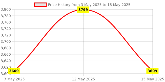 amazon.in DIPLOMAT 108 EPABX System with 1 Main Port 8 Intercom Port Made of Heavy Metal Duty for Home,Office use with Corded and Cordless Landline Phone diplomat Price History Graph from 3 May 2025 to 15 May 2025