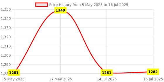 amazon.in DIPLOMAT 2(Two)-Line Intercom System-EPABX specifically for Home & Office Communication for Use with Corded & Cordless Landline Phone (Off White) Price History Graph from 5 May 2025 to 16 Jul 2025
