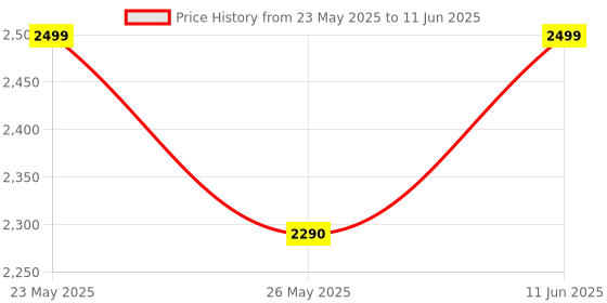 amazon.in DIPLOMAT EPABX 104 Intercom System Price History Graph from 23 May 2025 to 11 Jun 2025