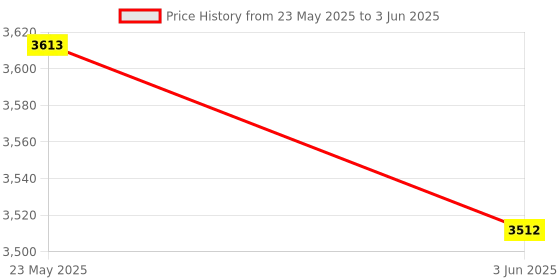 amazon.in Diplomat EPABX 104 Intercom System and 2 Beetel Phone Price History Graph from 23 May 2025 to 3 Jun 2025
