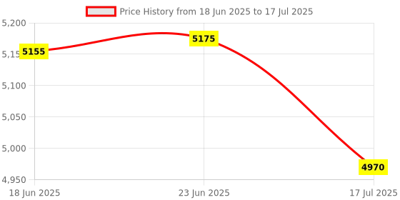 amazon.in Diplomat EPABX 104 Intercom System and 4 Beetel Phone set Price History Graph from 18 Jun 2025 to 17 Jul 2025