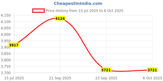 amazon.in DIPLOMAT Four(4) Line Intercom EPABX for Home and Office Communication with 3 Beetel B-25 Handy Phone (Black/Blue) Compatible with Corded & Cordless Landline Phone (Off White) Price History Graph from 15 Jul 2025 to 6 Oct 2025