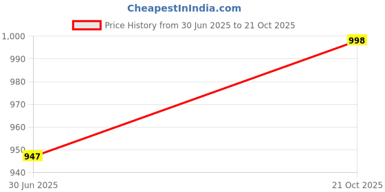amazon.in DipNish Arm Sleeve For Cricket Tubular Cricket Sleeve UV Protection Arm Sleeves For Boys & Girls Sun Protection Sleeves for Men Arm Sleeves for Women 5M Roll Price History Graph from 30 Jun 2025 to 21 Oct 2025