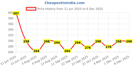 amazon.in DipNish Derma stamp for Hair Regrowth 140 Titanium Adjustable Micro Needle, Facial Derma Roller Kit for Face, Skin Repair & Beard Growth, Reusable derma pen Price History Graph from 11 Jun 2025 to 5 Dec 2025
