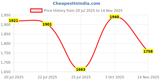 amazon.in dippity-do Girls With Curls Gelée 11.5 fl.oz Price History Graph from 20 Jul 2025 to 14 Nov 2025