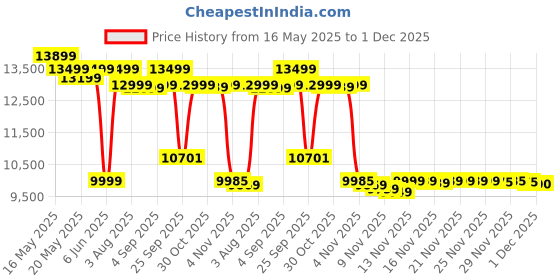 amazon.in Diptyque Men Tam Dao Wood Scent Eau De Toilette,100 Ml diptyque Price History Graph from 16 May 2025 to 1 Dec 2025