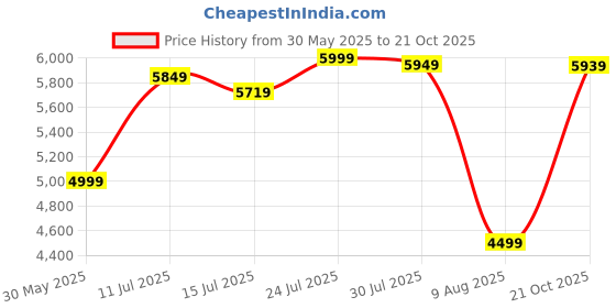 amazon.in Diptyque Men Tam Dao Wood Scent Eau De Toilette,100 Ml Price History Graph from 30 May 2025 to 21 Oct 2025