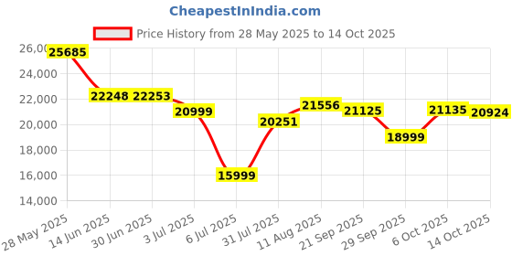 amazon.in Diptyque Olene Eau De Toilette Spray 100ml/3.4oz Price History Graph from 28 May 2025 to 14 Oct 2025