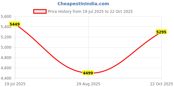 amazon.in Diptyque Tam Dao For Men And Women Eau De Perfum 75ml Price History Graph from 19 Jul 2025 to 22 Oct 2025