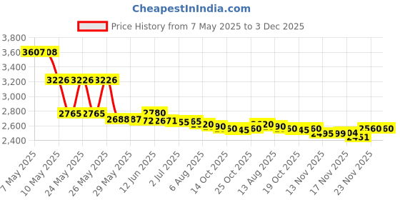 amazon.in DIPUG Ballet Leotards for Girls Ballet Leotard With Skirt Toddler Dance Leotards Flutter Sleeve and Criss-Cross Back Pink Size 6-8 Price History Graph from 7 May 2025 to 3 Dec 2025