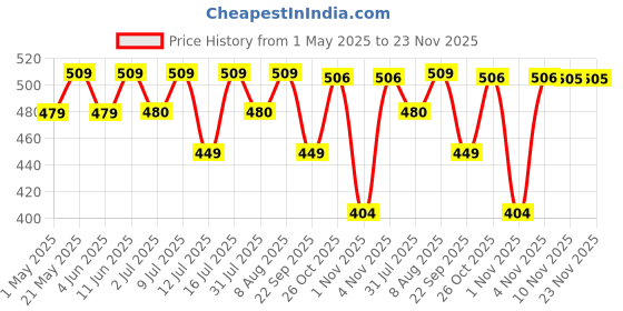 amazon.in Dipya Ayurvedic IBS Care Tablet - Restore Digestive Harmony with Vedistry IBS Care - 60 Tab (Pack of 1) vedistry Price History Graph from 1 May 2025 to 22 Nov 2025