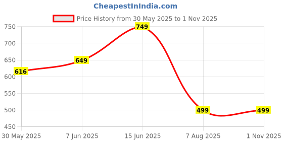 amazon.in dipyo Floral Embroidered Ethnic Wedge Heel Slip-On Sandals for Women (Golden, Pink) dipyo Price History Graph from 30 May 2025 to 31 Oct 2025